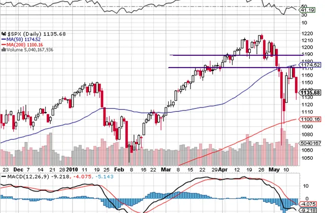 Týden na burzách podle burzovních grafů (16. 5. 2010)