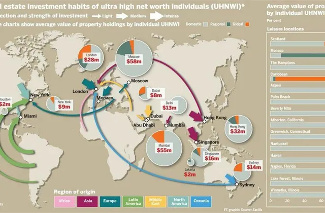 Kde a proč investují nejbohatší investoři s více než 30 miliony USD?