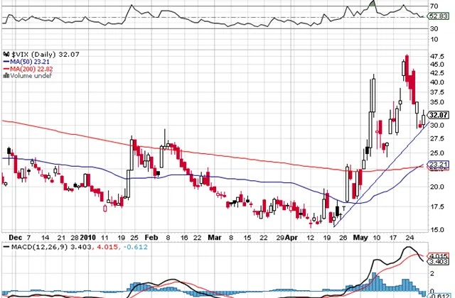 Týden na trzích podle burzovních grafů (30. 5. 2010)