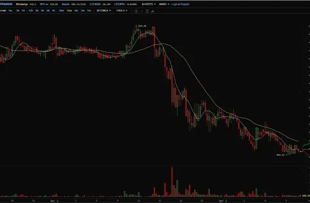 Cena bitcoinu dále klesá, nachází se na 418 dolarech