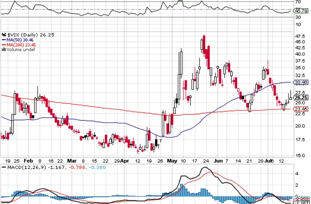Týden na burzách podle burzovních grafů (18. 7. 2010)
