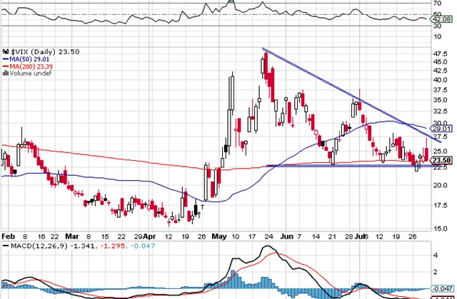 Týden na burzách podle burzovních grafů (1. 8. 2010)