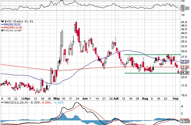 Týden na trzích podle burzovních grafů: Téměř na vrcholu