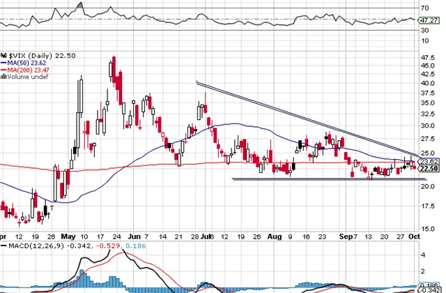 Týden na trzích podle burzovních grafů: Konflikt indikátorů