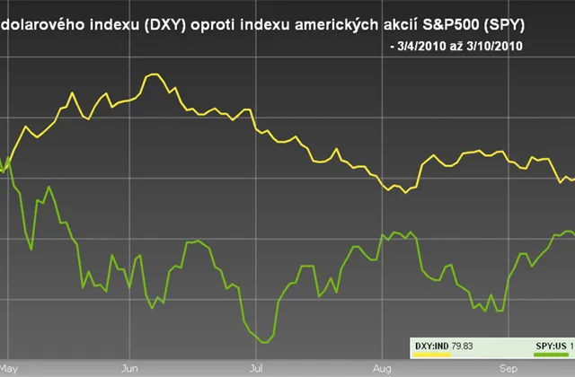 Graf dne: Akcie nahoru, dolar dolů