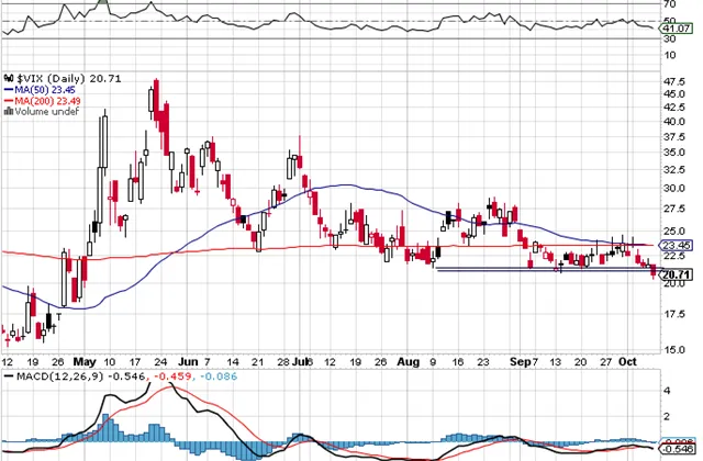 Týden na trzích podle burzovních grafů: Dobré zprávy jsou dobré a špatné ještě lepší