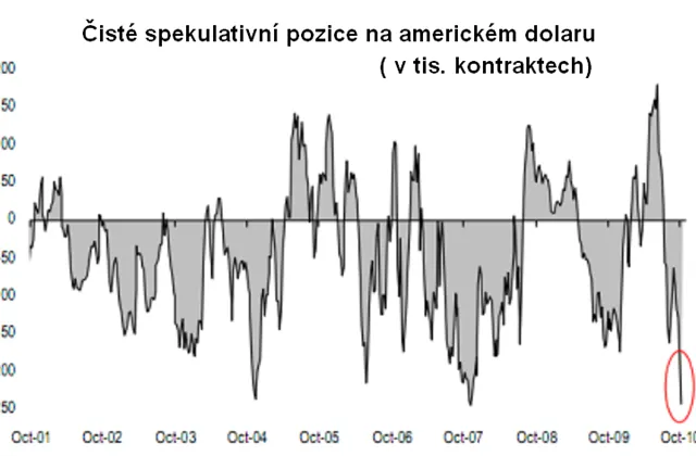 Credit Suisse: Dolar posílí. Je to tutovka