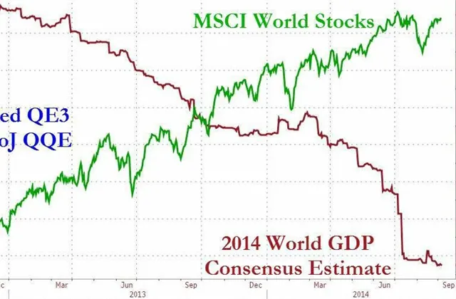 Očekávání růstu světové ekonomiky stále klesá, ale akcie pokračují v posilování