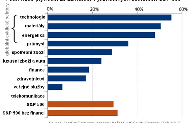 Technologie: Sázka pro ty, kdo věří v růst zahraničních tržeb amerických firem