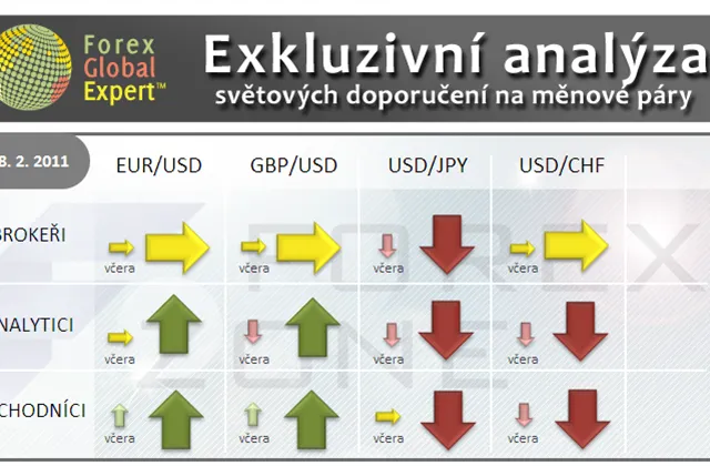Forex: Investiční výhled pro 28. 2. 2011
