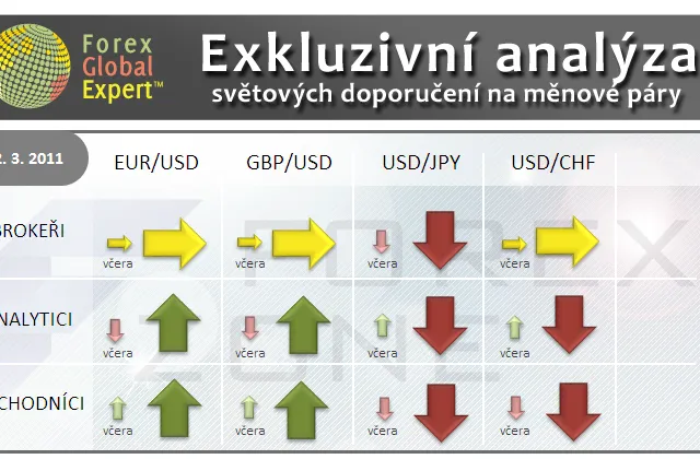 Forex: Investiční výhled pro 2. 3. 2011