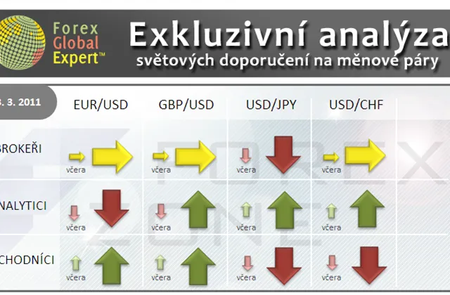 Forex: Investiční výhled pro 3. 3. 2011
