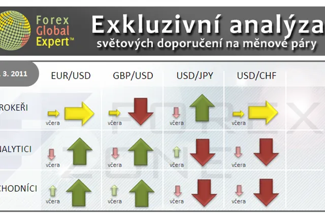 Forex: Investiční výhled pro 7. 3. 2011
