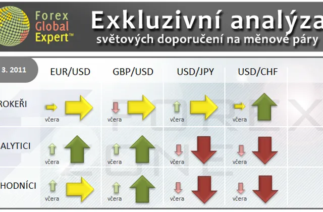 Forex: Investiční výhled pro 8. 3. 2011