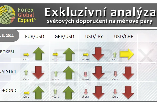 Forex: Investiční výhled pro 9. 3. 2011