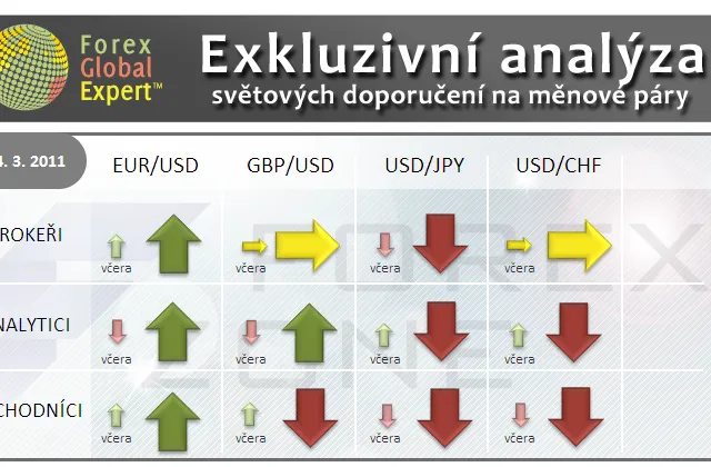 Forex: Investiční výhled pro 14. 3. 2011