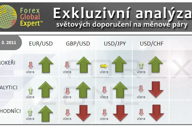 Forex: Investiční výhled pro 16. 3. 2011