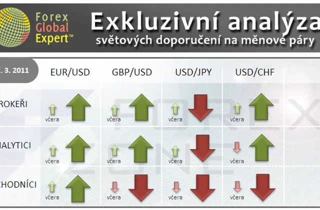 Forex: Investiční výhled pro 17. 3. 2011