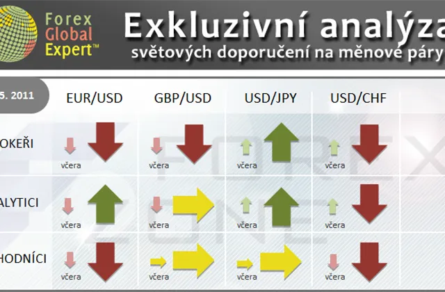 FX výhled 20. 5. 2011