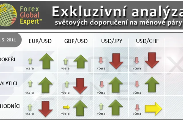 FX výhled 30. 5. 2011