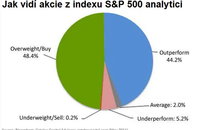 Analytici se zbláznili. Neznají špatné akcie