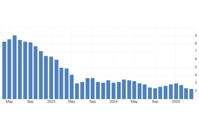 USA - meziroční inflace (v %)