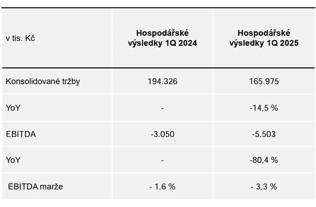 mmcité - hospodářské výsledky za 1Q2025