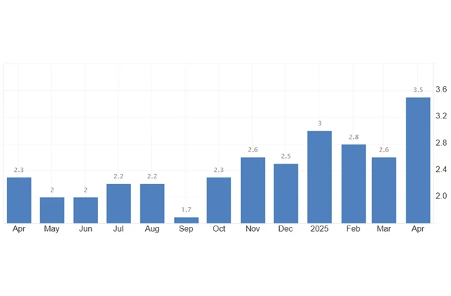 Spojené království - meziroční inflace (v %)