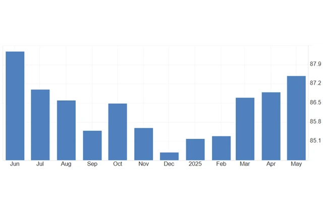 Ifo: index podnikatelské nálady v Německu