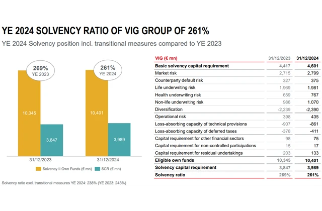 VIG - solvency ratio