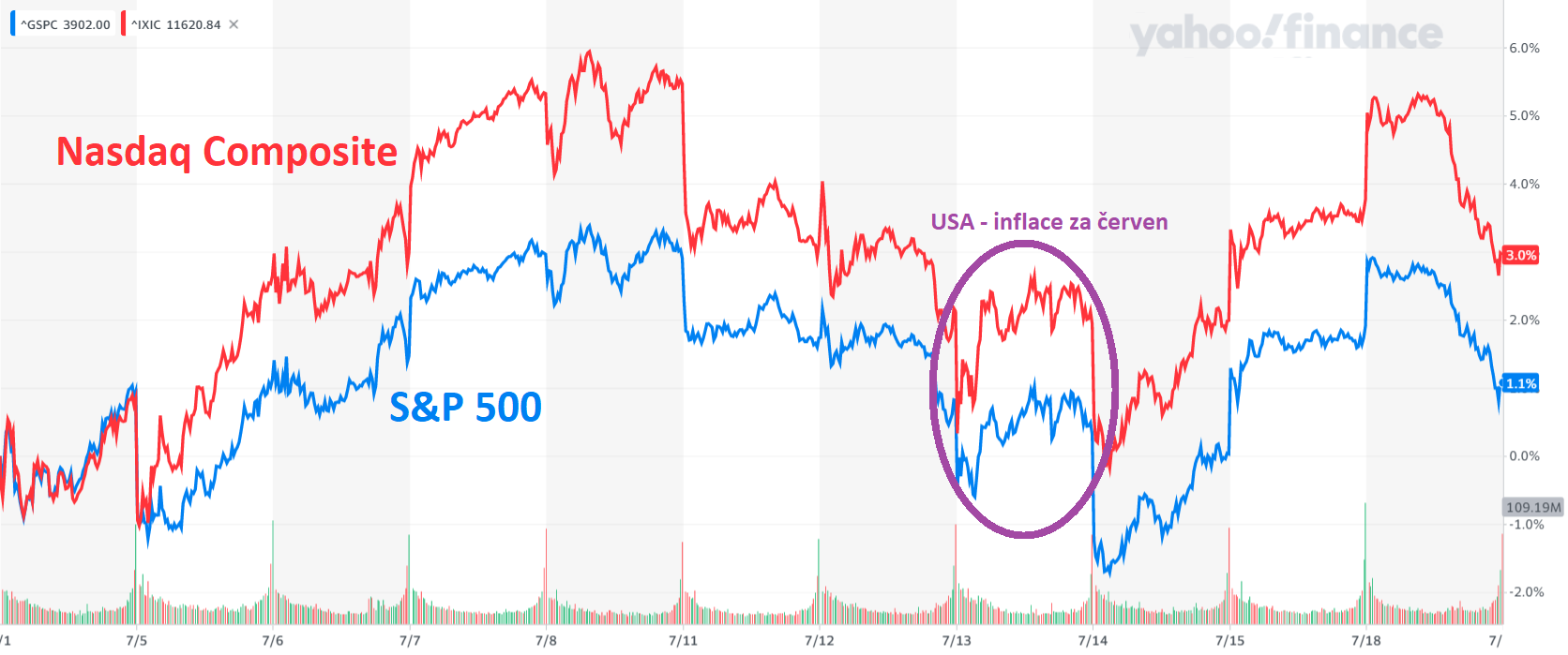 S&P 500 vs. Nasdaq Composite (od začátku července 2022), zdroj: Yahoo! Finance