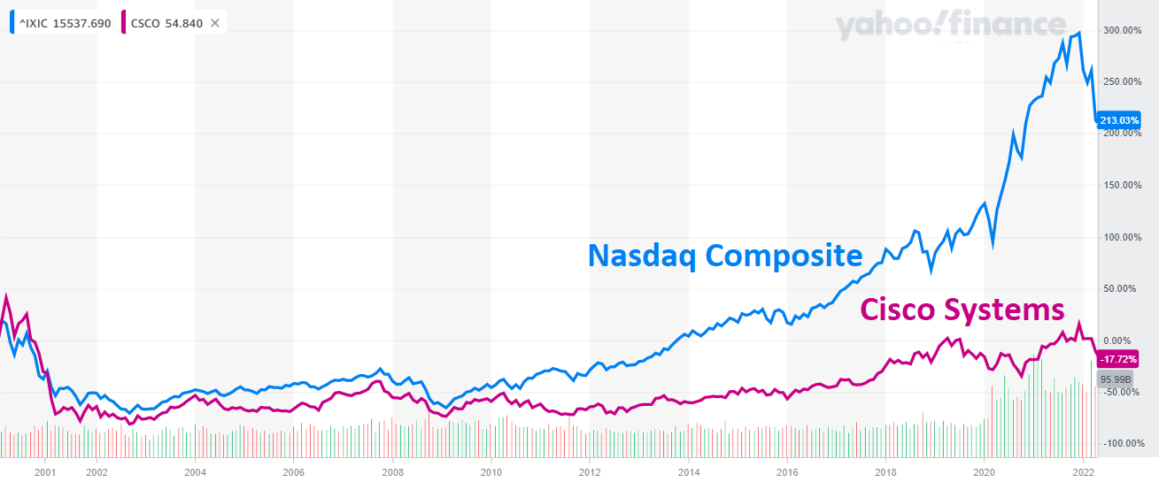 Index Nasdaq Composite vs. akcie Cisco Systems, zdroj: Yahoo! Finance