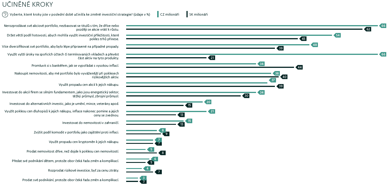 Jaké kroky v poslední době čeští a slovenští dolaroví milionáři učinili ke změně investiční strategie, zdroj: J&T Banka, Wealth Report 2022