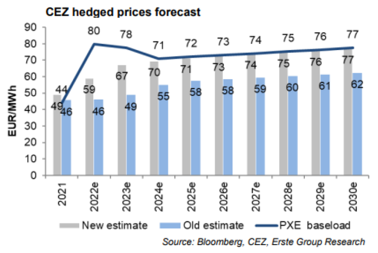 ČEZ - odhad vývoje zajištěných cen elektřiny