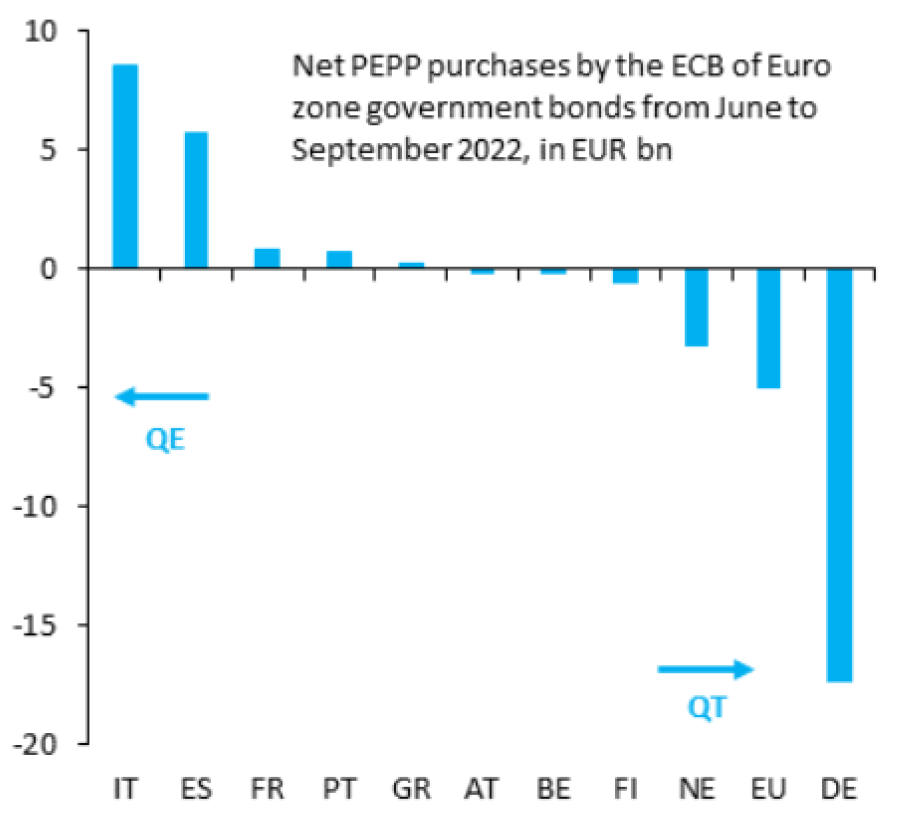 Čisté nákupy dluhopisů ze stray ECB