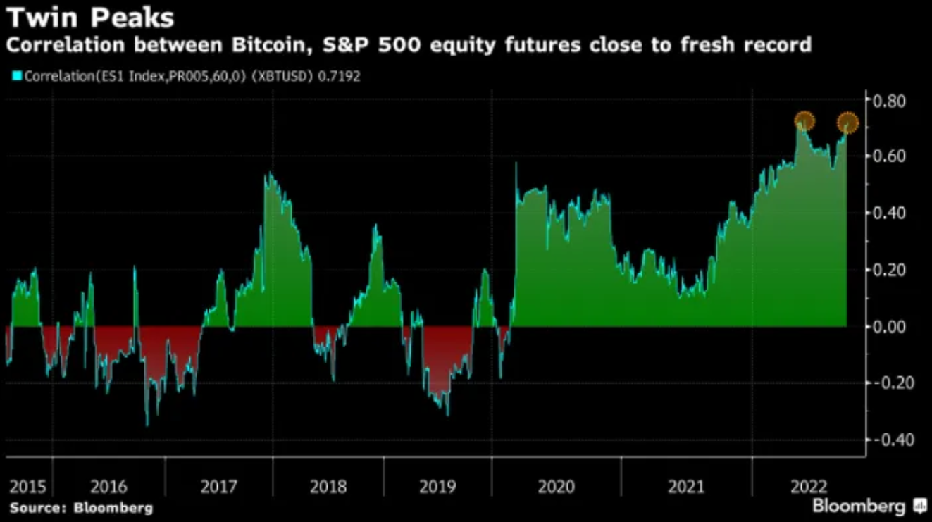 Šedesátidenní míra korelace akciového indexu S&P 500 a ceny bitcoinu je téměř zpět na maximu