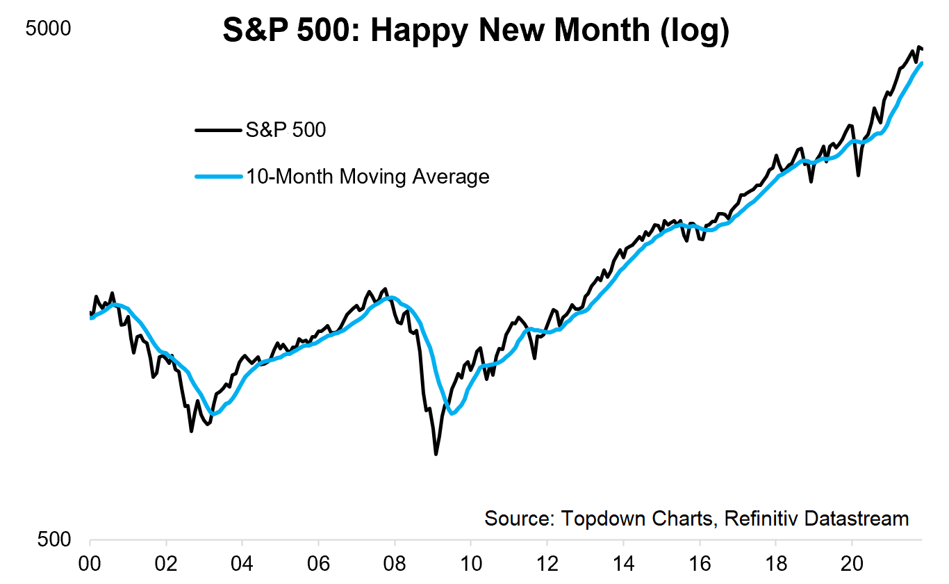 S&P 500 (měsíční graf)