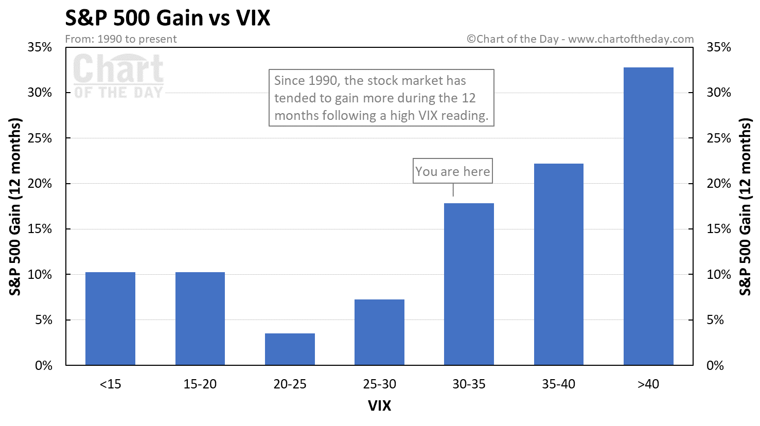 Vysoké hodnoty indexu VIX slibují nadprůměrné zisky během dalšího roku