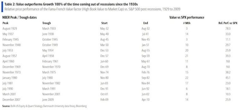 Hodnotové akcie po recesích nabízejí vyšší zhodnocení