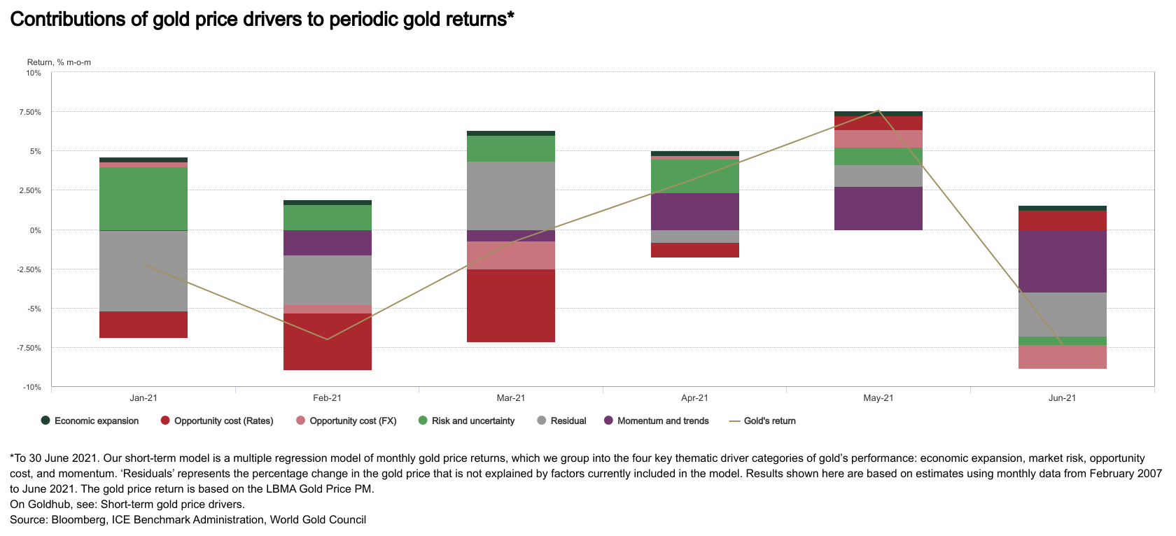 Klíčové faktory ovlivňující vývoj ceny zlata v prvním pololetí roku 2021, zdroj: WGC