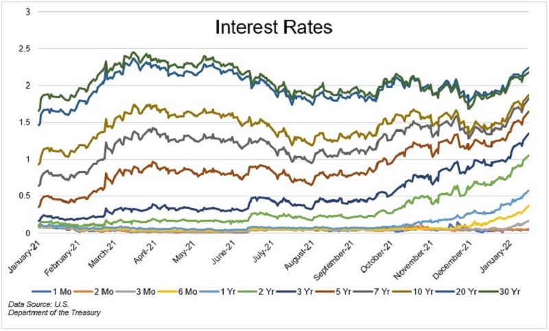 Výnosy amerických vládních dluhopisů, zdroj: The Irrelevant Investor