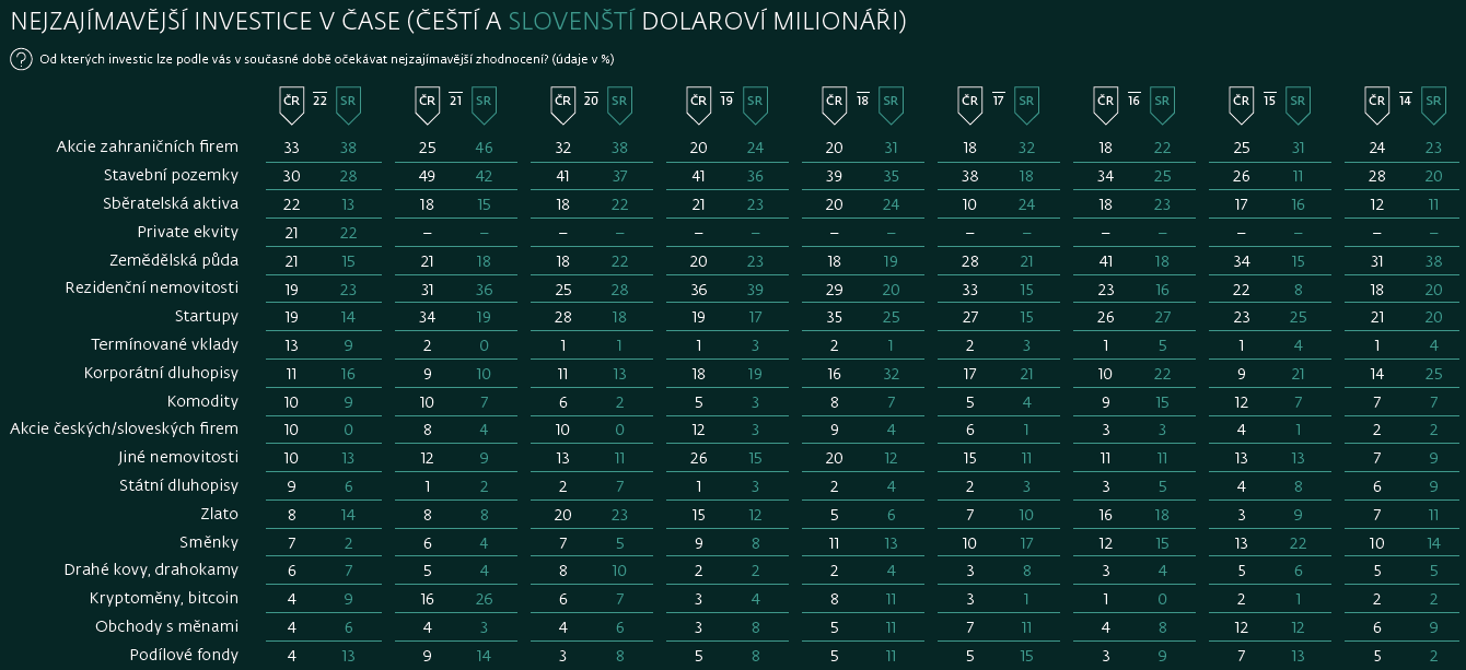 Nejzajímavější investice v čase podle českých a slovenských dolarových milionářů, zdroj: J&T Banka, Wealth Report 2022