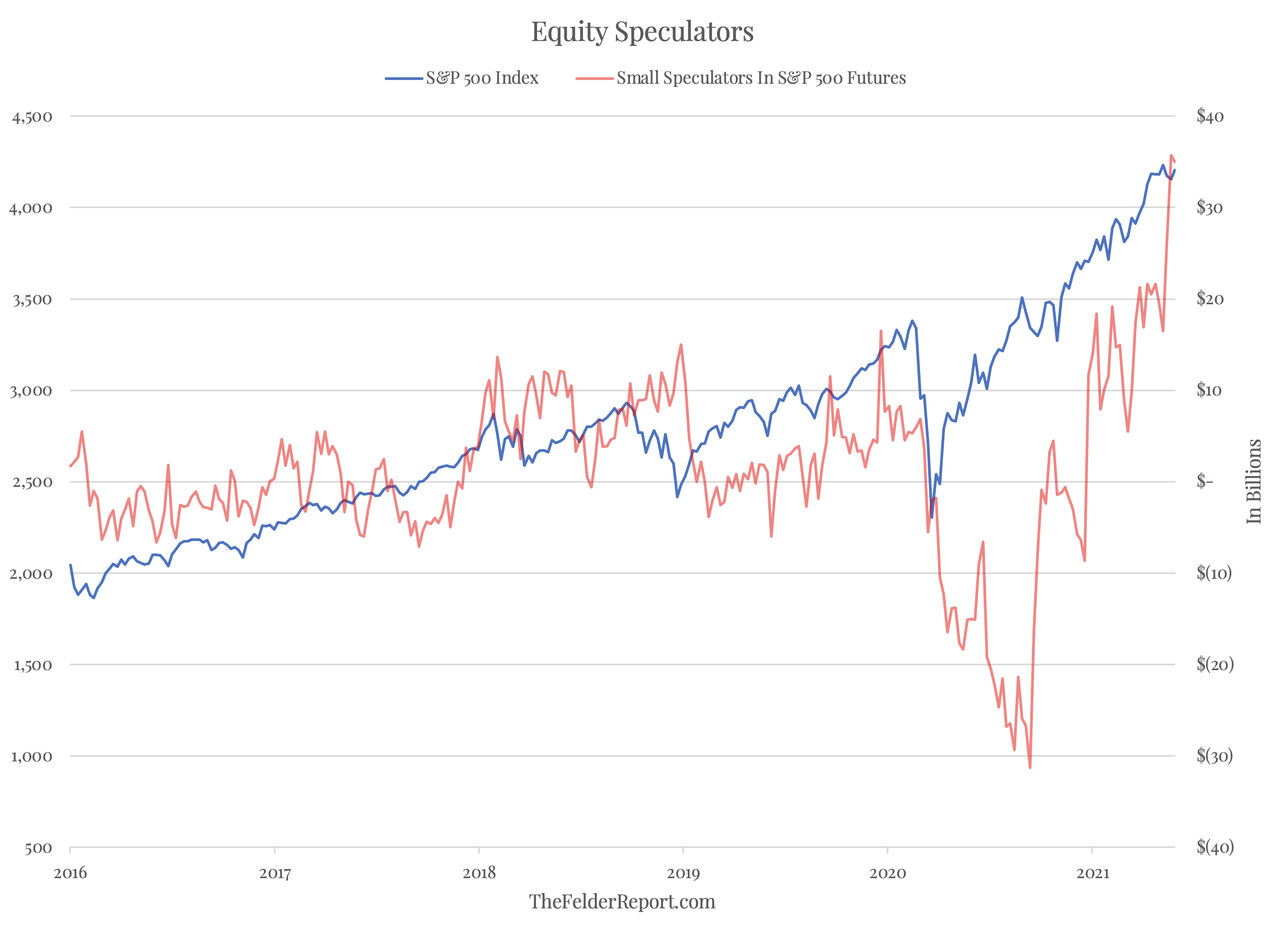 S&P 500 - spekulace