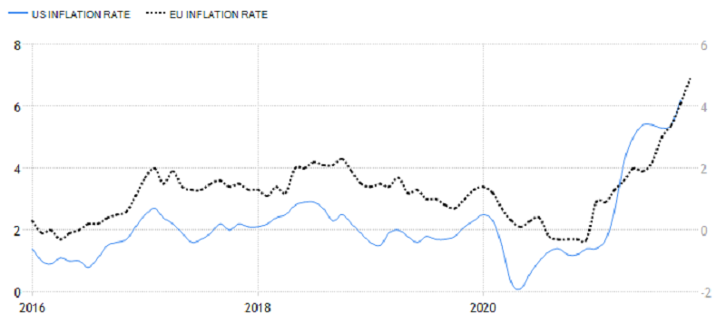 Meziroční inflace v USA (levá osa) a eurozóně (pravá osa)