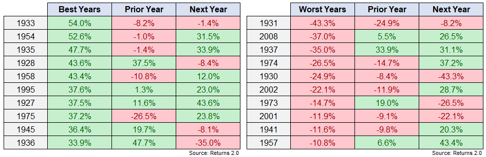 Nejlepší a nejhorší roky na americkém akciovém trhu a roky předcházející a následující, zdroj: Returns 2.0