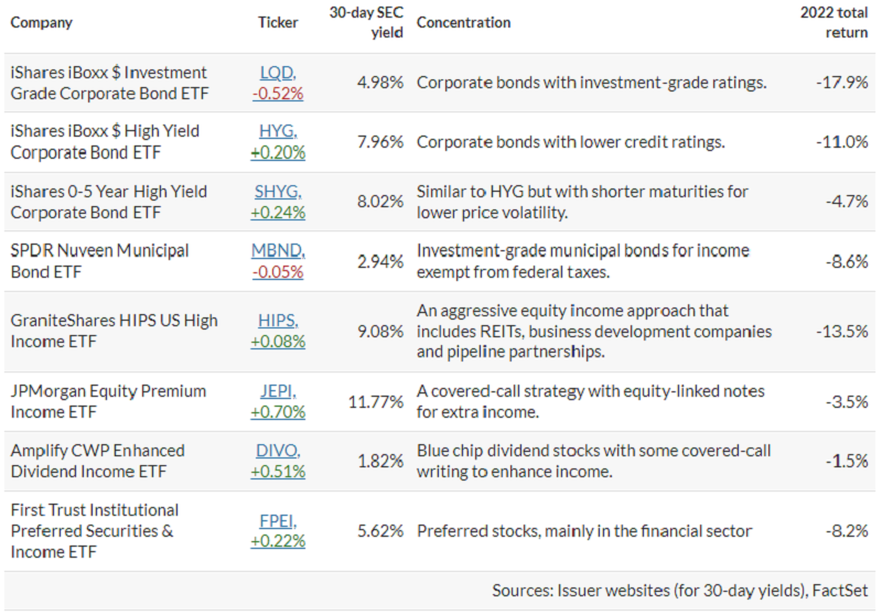 Vybrané dividendové ETF, zdroj: MarketWatch