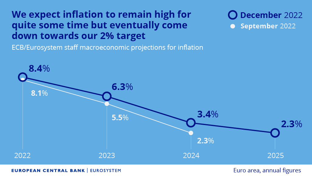 ECB - predikce vývoje inflace, zdroj: Twitter/ECB