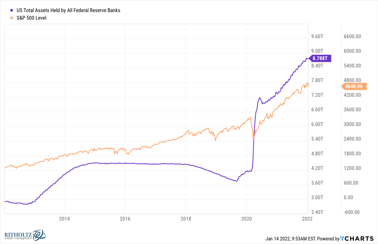 Bilance Fedu a index S&P 500