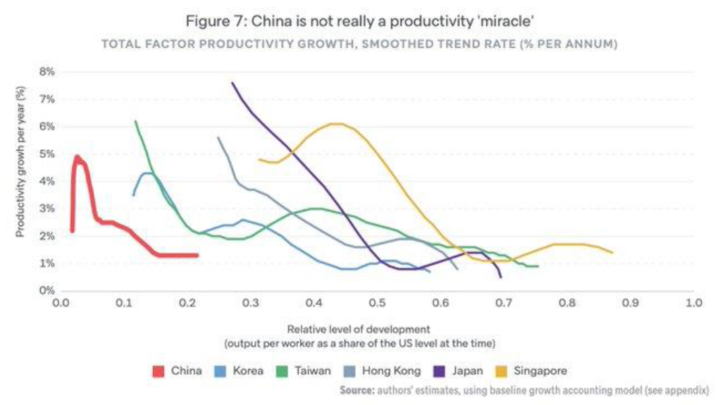2 Růst produktivity v Číně není žádný zázrak
