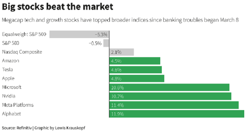 Výkonnost vybraných amerických akcií od začátku bankovní krize 8. března 2023, zdroj: Reuters